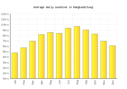 Rangkasbitung average daily sunshine chart