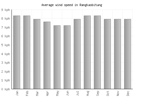 Rangkasbitung average winspeed by month (km/h)