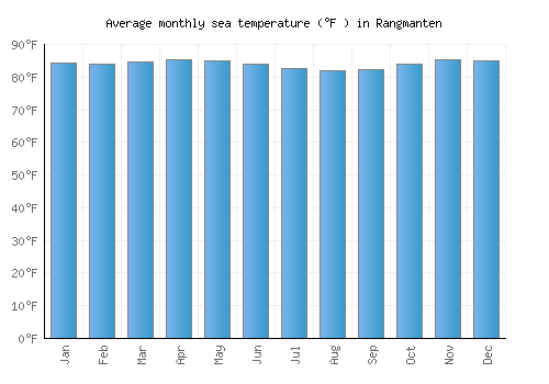 Rangmanten average sea temperature chart (Fahrenheit)
