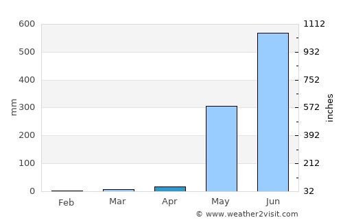 Rangoon (Yangon) average rain in April