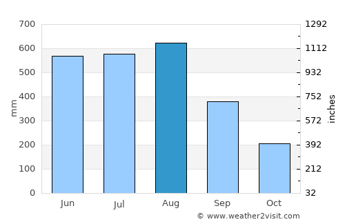 Rangoon (Yangon) average rain in August