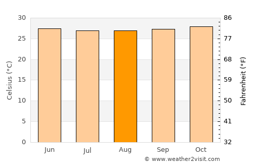 Rangoon (Yangon) average temperature in August