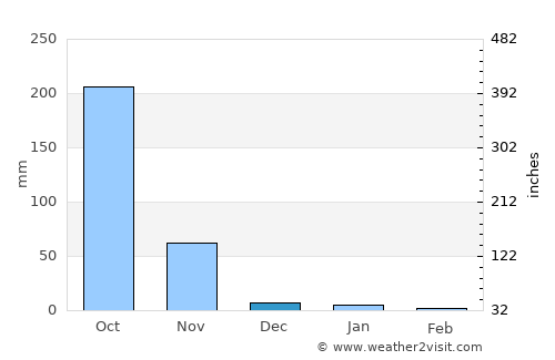 Rangoon (Yangon) average rain in December