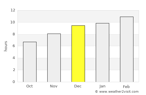 Rangoon (Yangon) average rain in December