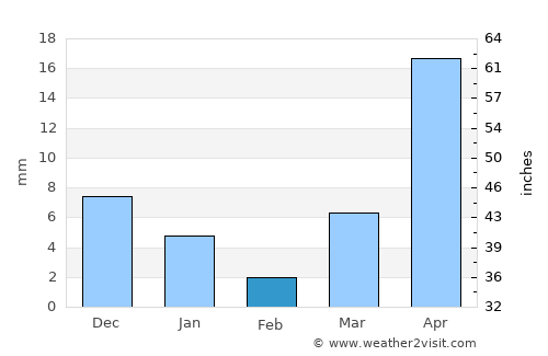 Rangoon (Yangon) average rain in February