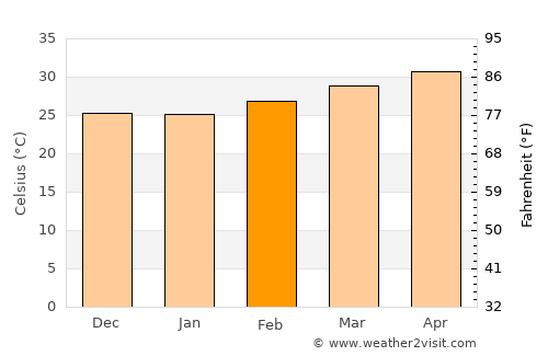 Rangoon (Yangon) average temperature in February