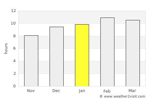Rangoon (Yangon) average rain in January