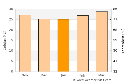 Rangoon (Yangon) average temperature in January