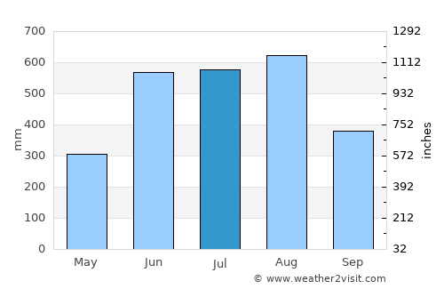 Rangoon (Yangon) average rain in July