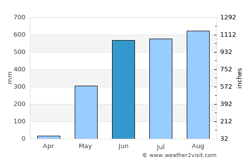 Rangoon (Yangon) average rain in June