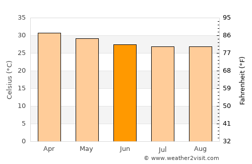 Rangoon (Yangon) average temperature in June