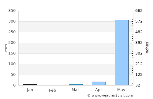 Rangoon (Yangon) average rain in March