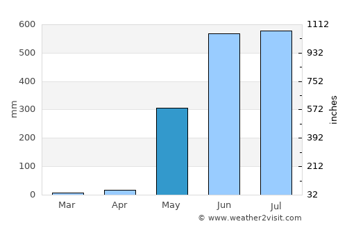 Rangoon (Yangon) average rain in May