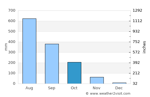 Rangoon (Yangon) average rain in October