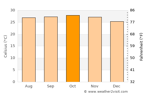 Rangoon (Yangon) average temperature in October