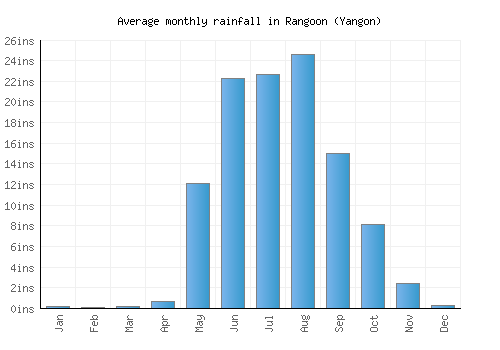 Rangoon (Yangon) monthly rainfall chart (inches)