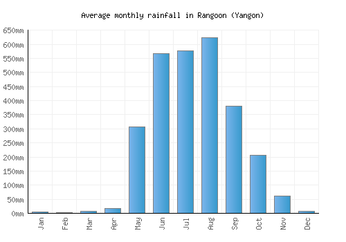 Rangoon (Yangon) monthly rainfall chart (mm)