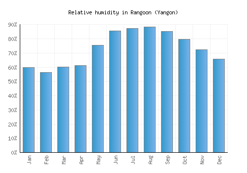 Rangoon (Yangon) relative humidity averages