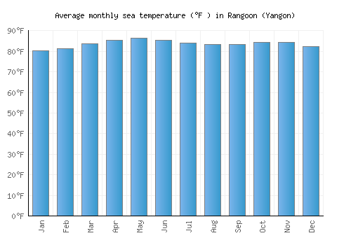 Rangoon (Yangon) average sea temperature chart (Fahrenheit)