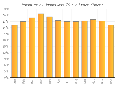 Rangoon (Yangon) average temperature chart (Celsius)