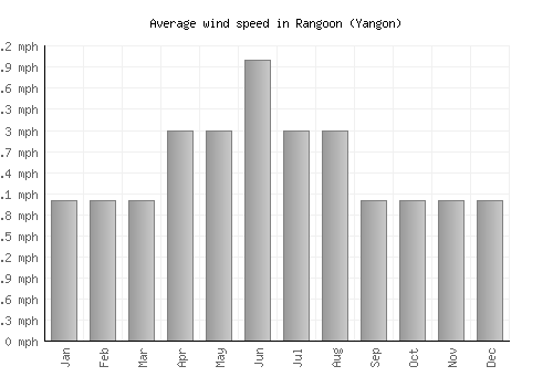 Rangoon (Yangon) average winspeed by month (mph)