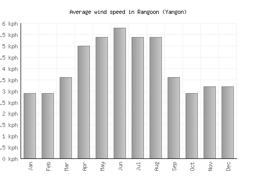Rangoon (Yangon) average winspeed by month (km/h)