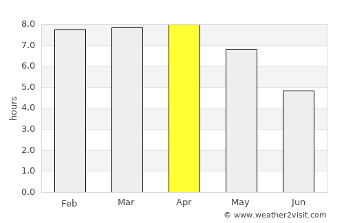 Rangpur average rain in April