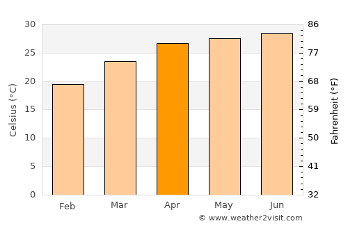 Rangpur average temperature in April