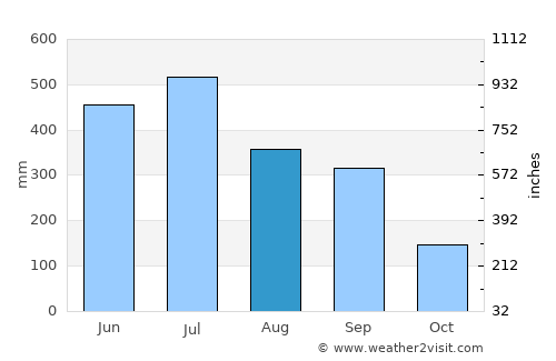 Rangpur average rain in August