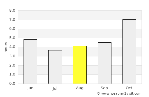 Rangpur average rain in August