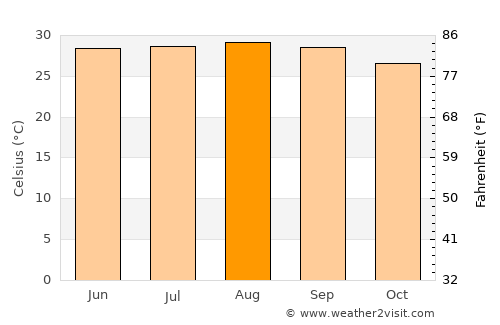 Rangpur average temperature in August