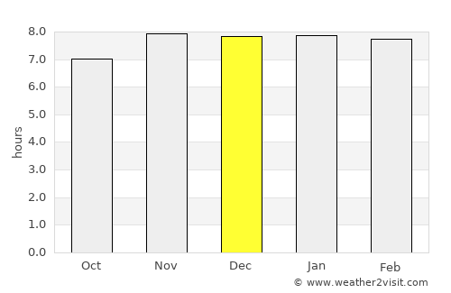 Rangpur average rain in December