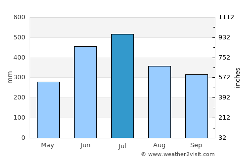 Rangpur average rain in July