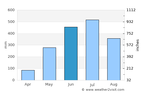Rangpur average rain in June