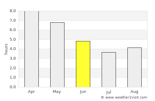 Rangpur average rain in June