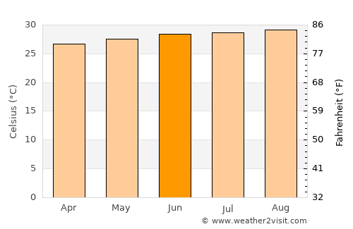 Rangpur average temperature in June