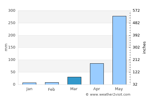Rangpur average rain in March