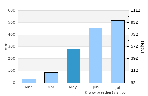 Rangpur average rain in May