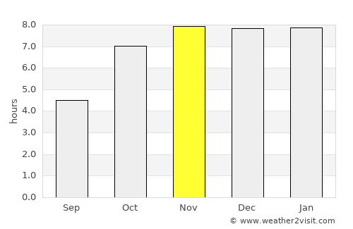 Rangpur average rain in November