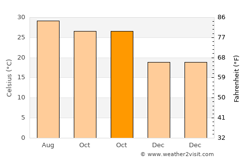 Rangpur average temperature in October