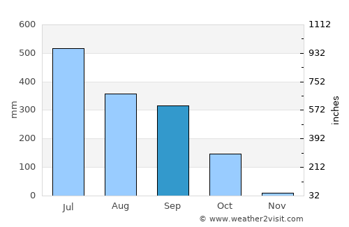 Rangpur average rain in September
