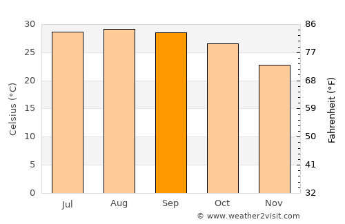 Rangpur average temperature in September