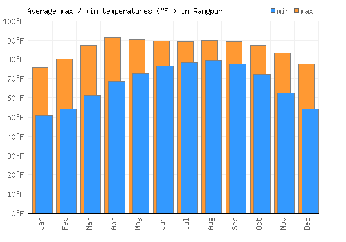 Rangpur average minimum / maximum temperatures (Fahrenheit)