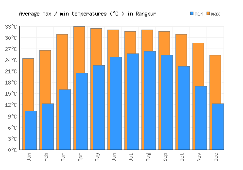 Rangpur average minimum / maximum temperatures (Celsius)