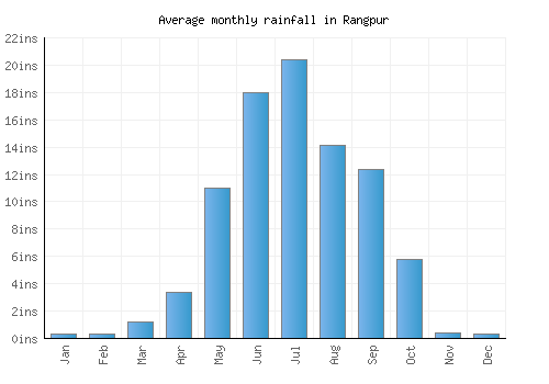 Rangpur monthly rainfall chart (inches)