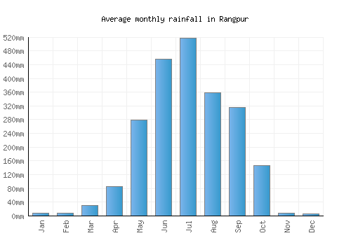 Rangpur monthly rainfall chart (mm)
