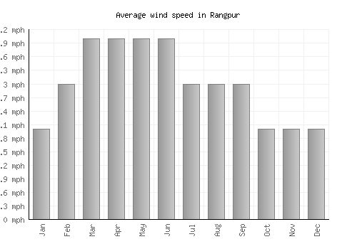 Rangpur average winspeed by month (mph)