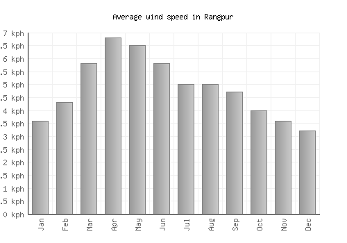 Rangpur average winspeed by month (km/h)