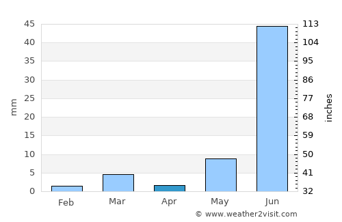 Rāni average rain in April