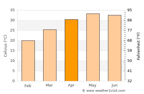 Rāni average temperature in April